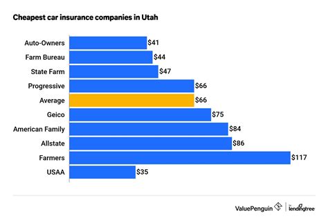 cheapest auto insurance companies in utah